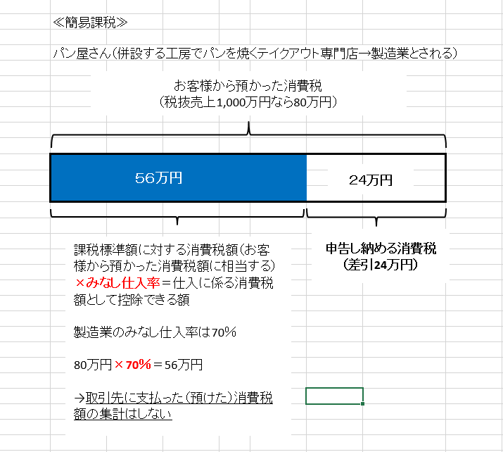 消費税の概略その2～原則課税と簡易課税 髙本義也会計事務所